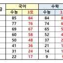 2024 3월 모의고사 등급컷 작년 수능 비교표 이미지