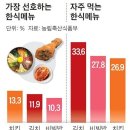김치·비빔밥 제쳤다, 외국인들 '한국식 치킨' 엄지척 이미지