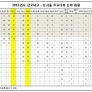 2013학년도 전국 외고 대학 진학 실적 이미지