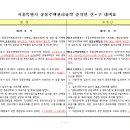 서울특별시 공동주택관리규약 준칙(안) 변경전후 대비표 이미지