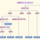 송만섭 | 여산 송씨 시조 송유익과 여산 송씨 본관 분파, 진천 송씨