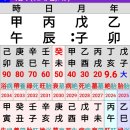 승진하는 사주 와 못하는 사주?? 이미지