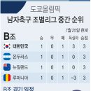 도쿄올림픽 남자축구 B조 중간 순위.jpg 이미지