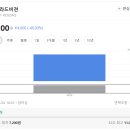 비젼전자 | 스트라드비젼 상장일 후기｜공모가 대비 40% 급락, 1주만 매도하고 4주는 보유