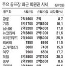 회원권 시세동향 이미지