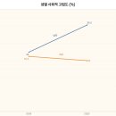 삶의 질 지표로 살펴본 대한민국 사회 모습 3가지 이미지