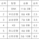 BNK 여자농구 1위 ㅎㄷㄷㄷ 이미지