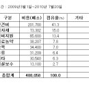 ■ 1년간 경비내역입니다. 이미지