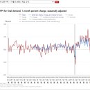미 노동통계국 2월 최종 수요의 PPI는 0.1% 감소, 상품 0.2%, 서비스 0.1% 감소﻿ 이미지