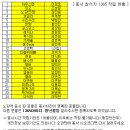 2024년 8월 31일 고양시 일산 봉사 참석자 1365 적립 현황 이미지