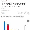 [아경 여론조사] 서울시민, 민주당 35.2% vs 국민의힘 22.9% 이미지