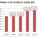 [2013 유치원교사/보육교직원 급여] 유치원 교사 및 보육 교직원 급여는? 이미지