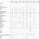 2024년 KBO리그 승리팀맞추기 - 3월30일 중간결산 이미지