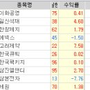 1월 19일 화요일... 이화공영, 일신석재, 한창제지, 에넥스, 고려제약, 한국큐빅, 삼진엘앤디, 삼본전자, 세원, 유니테크노 이미지