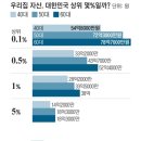 405060 자산통계 이미지