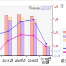 7/07 효성#＜3개월기준 - 고점돌파 ＞#효성 이미지