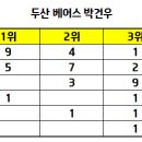 반갑습니다 48시즌 2루수 골든글러브 3위표 최다수상자입니다. 이미지