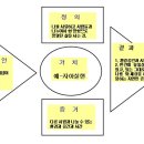 2010년 11월19일(금) 이득우 힐링참만남코치의 미션.비전.목표 이미지