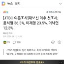 [JTBC 여론조사] 재보선 이후 첫조사 이미지