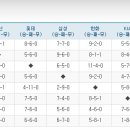 Re: 7/20일 현재 팀간 승패표입니다. 이미지