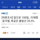 [KBS여론조사]무소속 김동연은 여론조사 넣으면서 조원진후보님은 뺐네요. 이미지