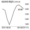 네오위즈게임즈 널뛰기에 게임株`출렁` 이미지