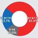 정기여론조사,흉상철거 60대이상·TK마저 '반대' 압도 이미지