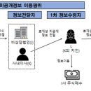 26.10.28 미공개중요정보를 이용한 내부자등에 대한 중대범죄수사청 고발·통보 등 조치(2건) - 제19차 증권선물위원회(10.28. 이미지