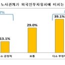한국노사관계연구원