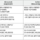 알리로쿠맙(alirocumab)과 인클리시란(inclisiran)을 간단히 비교해 보겠습니다. 이미지