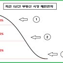 2023년 잠실 진주미성재건축.둔촌주공재건축 전망(2022-12-30) 이미지