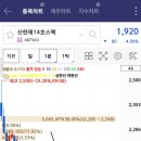(주)사이메딕스 | 신한제14호스팩 상장일 매도 후기 (12/23일)