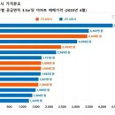 판교 ＞ 분당 ＞ 위례 ＞ 광교 ＞ 평촌 ＞ 동탄 이미지