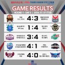 [PBA 팀리그] 1라운드 3일 차 경기 결과 및 중간 순위 이미지
