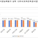 올해 시공능력 . . . . 이미지