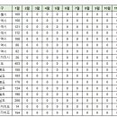 1월10일 부산 실거래(건수:111건 해운대두산위브더제니스 등) 이미지