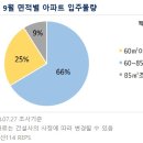 9월 아파트 3만가구 입주..열에 아홉은 '중소형' 이미지