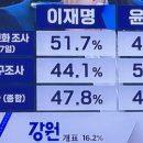 kbs에서 말하는 출구조사 보정 방법 이미지