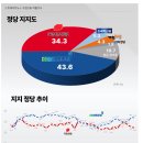 31.7→28.1% 떨어진 尹…차별화 자제한 한동훈 더 크게 꺾였다 이미지