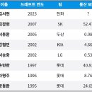 KBO 역대 신인 입단 계약금 5억원 받은 선수들.jpg 이미지