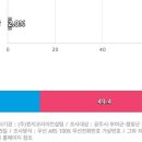 [충남 공주부여청양] 더불어민주당 박수현 46.4%, 국민의힘 정진석 46.4% 이미지