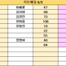 6월 5일 대기표 당번 오영실 ( 04:30 ~ 13:30 ) 이혜화 ( 13:00 ~ 22:00 ) 이미지