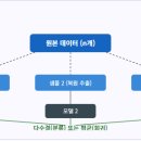 앙상블 기법