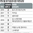 한국거래소, 코스닥 '인센티브'로 이전 상장 기업 줄일 수 있을까? 이미지