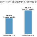 에이치디씨현대산업개발(주) 이미지