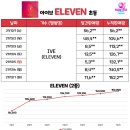 아이브 ELEVEN 초동 이미지