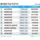 세무법인지성 네이버블로그
