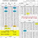 11월 1일 (금) 에버검차(미션오일) 사무실에 문의후에 가주세요 이미지