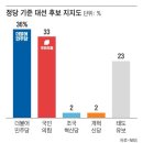 차기 대선 후보 &#34;민주당 지지&#34; 36%, &#34;국힘 지지&#34; 33% [NBS] 이미지