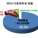 "다문화 자녀교육" 지원정책, 과연 어떤 아동들을 위함인가? 3/3 : "2012년 다문화가정 자녀현황" 이미지